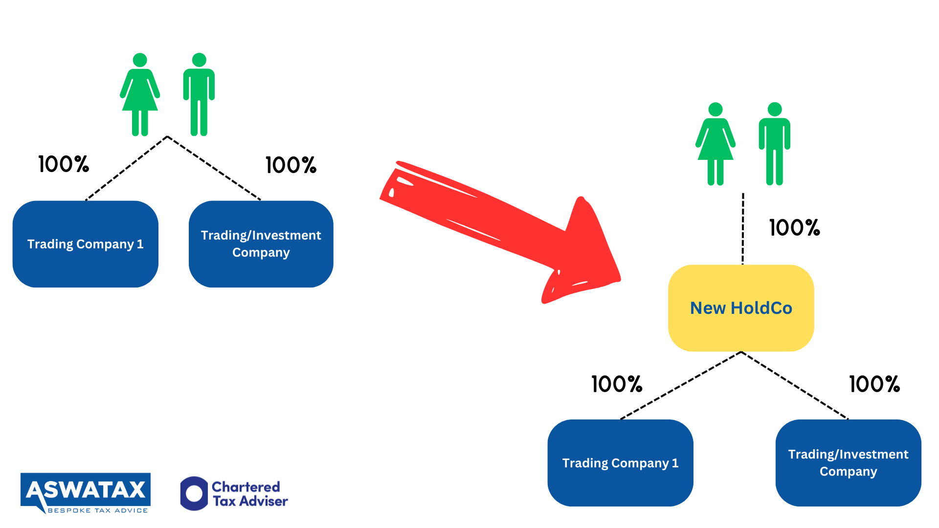 Inserting a holding company