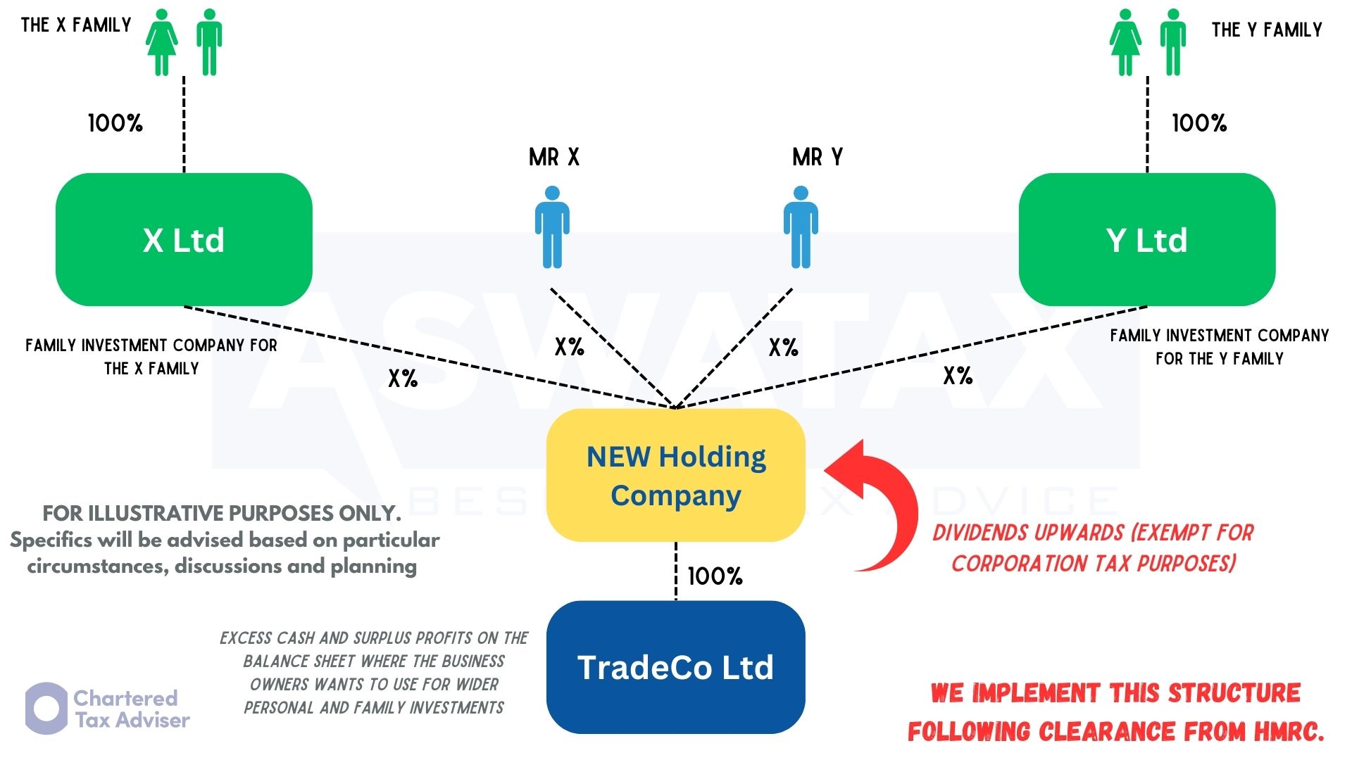 Group with Family Investment Companies