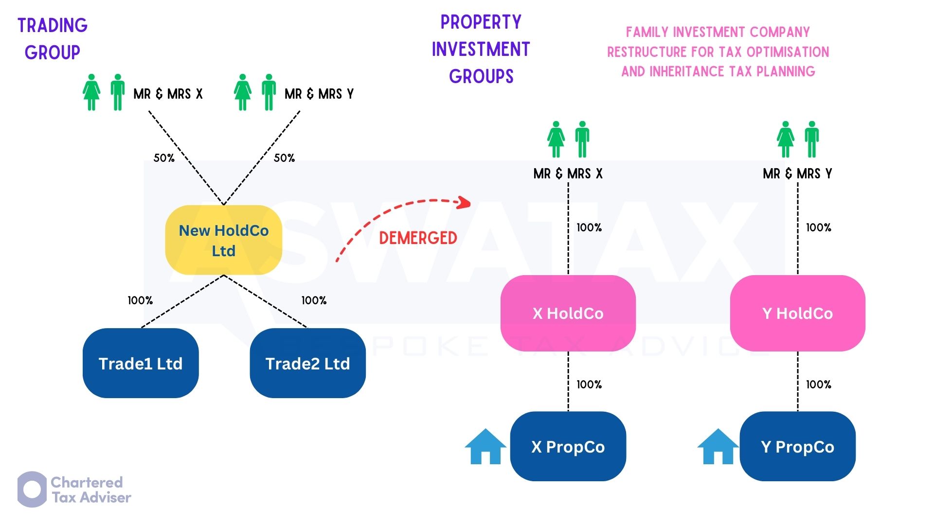 Demerging trading and property