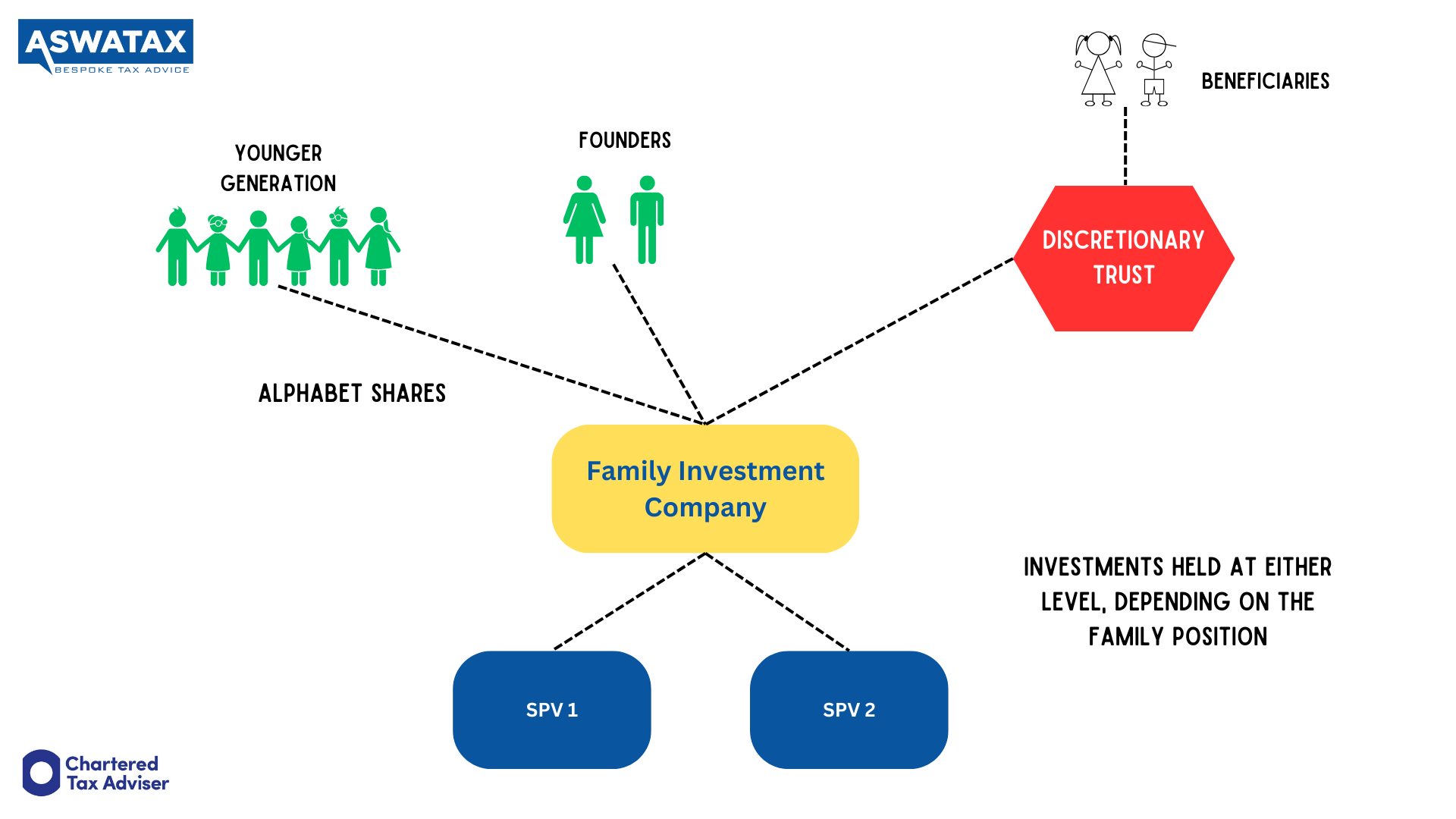 FIC with discretionary trust and alphabet shares